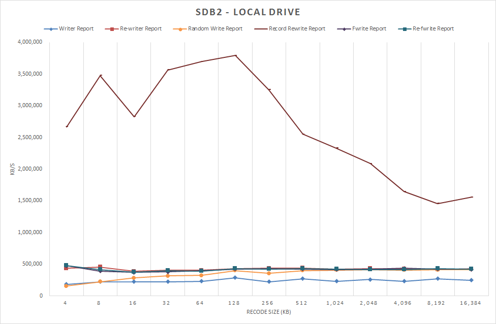 図1-1 /dev/sdb2 ローカルドライブ 書き込みのみ表示(1) 2012/12/22 測定
