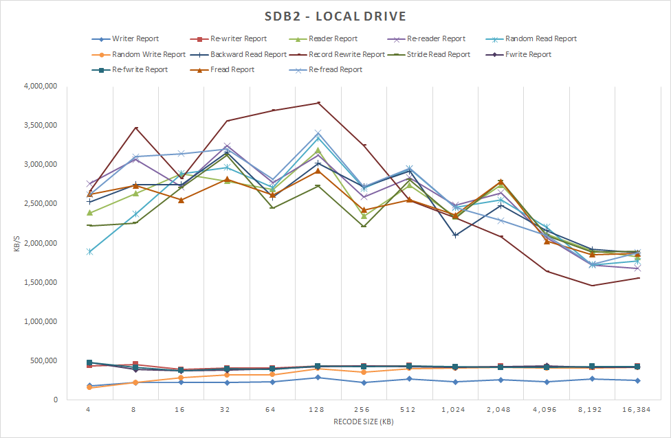 図1 /dev/sdb2 ローカルドライブ 2012/12/22 測定