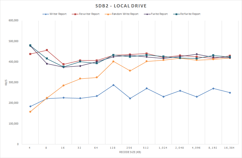図2 /dev/sdb2 ローカルドライブ  書き込みのみ表示(2) 2012/12/22 測定