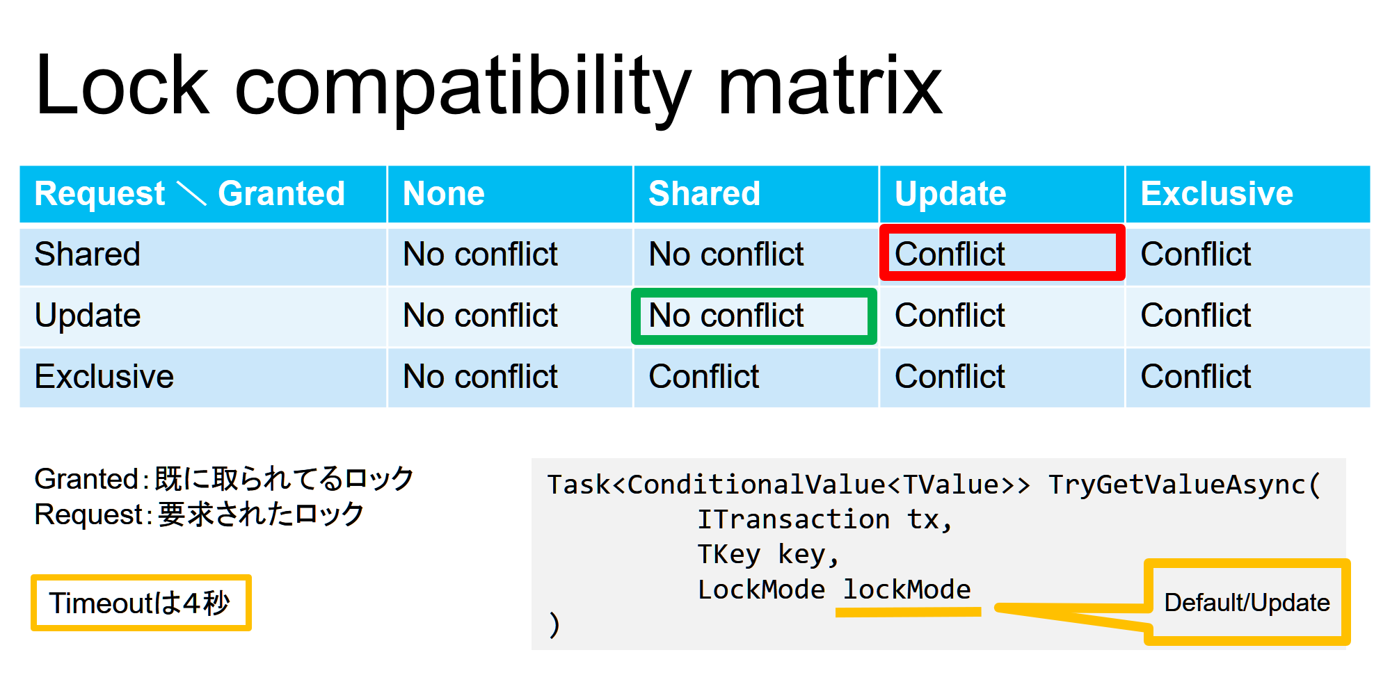 Lock compatibility matrix