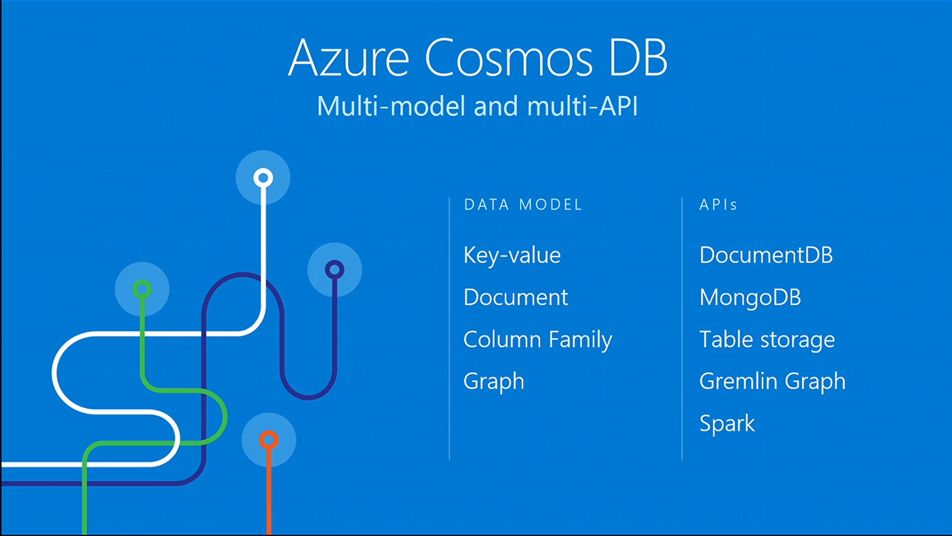 Api models. Azure Cosmos DB.