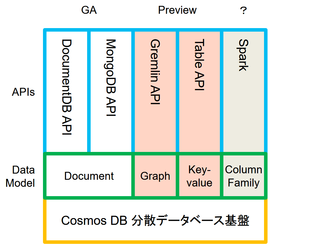 Azure Cosmos DB in KeyNote